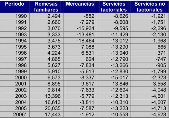 Tabla 3. Saldo comercial neto de los principales sectores de la economía   (millones de dólares)  Periodo  Remesas  familiares  Mercancías Servicios  factoriales  Servicios no factoriales  1990  2,494 -882 -8,626 -1,921 1991  2,660 -7,279 -8,608 -1,751 199