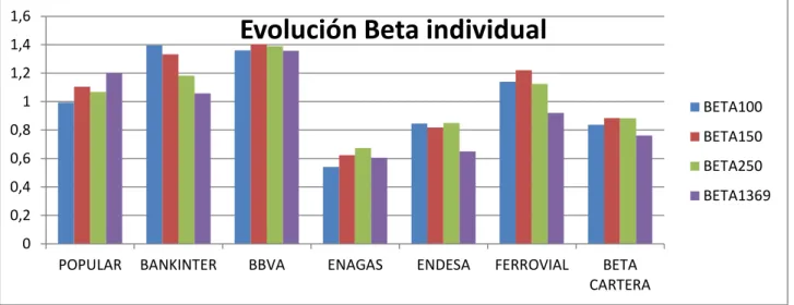 Tabla 3: Valor de cada acción, ponderación ocupada por cada valor en la cartera y Betas de cartera 