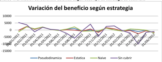 Gráfico 4: Evolución del beneficio obtenido según cada tipo de estrategia de cobertura 