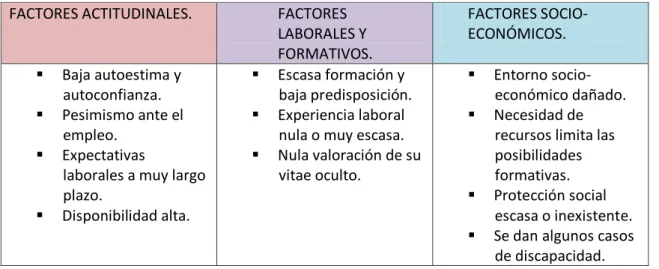TABLA 4.                        TIPOS DE FACTORES DE DESEMPLEO JUVENIL 
