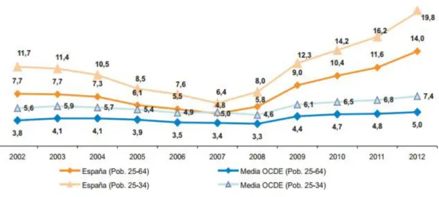 Figura 3. Evolución de las tasas de desempleo de la población con educación superior (%)  (Ministerio de Educación, Cultura y Deporte, 2015, p