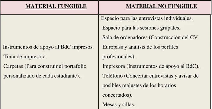 Figura 12. Recursos materiales necesarios para el desarrollo del Balance de Competencias