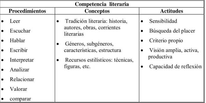 Tabla 3. Competencia literaria 