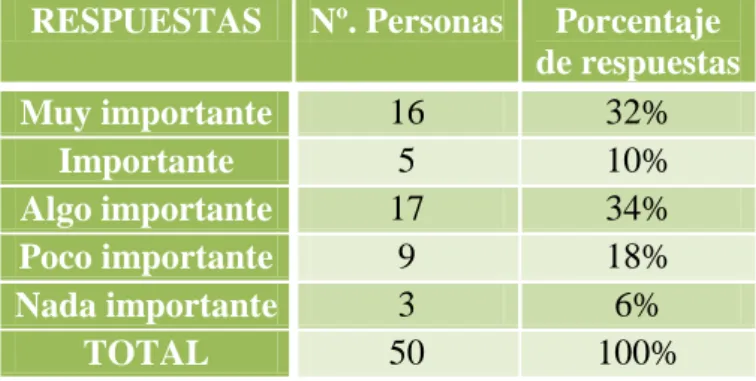 Tabla 11. Grado de importancia de la validación de competencias. 