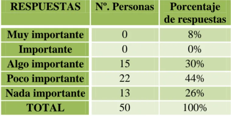 Tabla 14. Importancia de una competencia validada por un compañero del ámbito académico