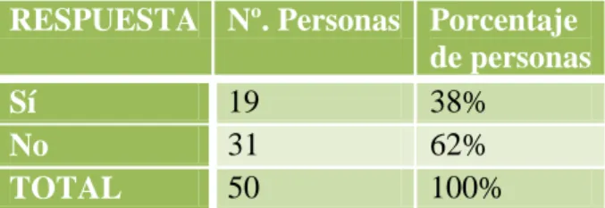 Tabla 17. Existencia de usuarios para cualquier puesto. 