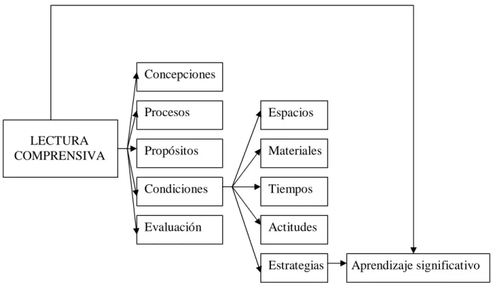 Figura 1. Categorías conceptuales y su interrelación en el proceso de enseñanza de la  lectura comprensiva
