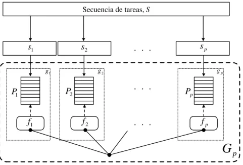 Figura 5.3: Un AGC de p poblaciones para resolver un problema de programaci´ on de tareas