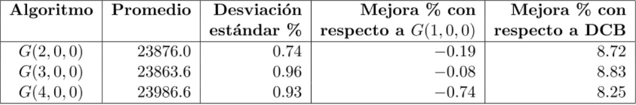 Tabla 6.3: Experimento I(20, E) : [G(1, 0, 0) − G(2, 0, 0); G(3, 0, 0); G(4, 0, 0)].
