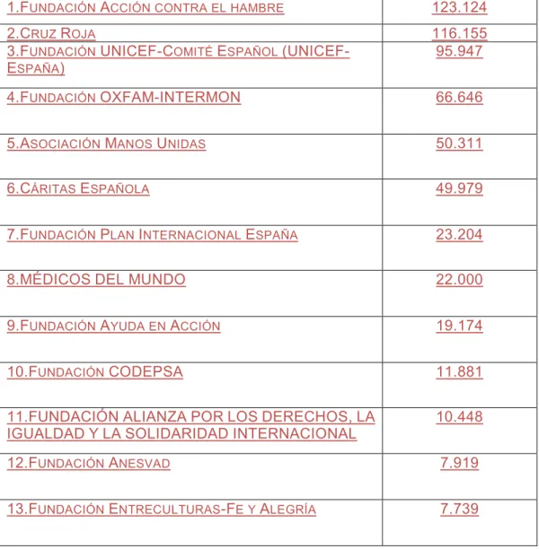 Figure 1: Results of the analysis of the frequency of publication of the  NGOs during the week.