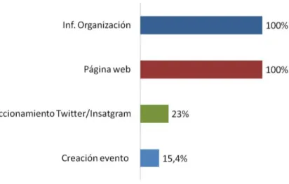 Figure 4: Results of the analysis of use potentials uses of the medium by  the NGOs in Facebook