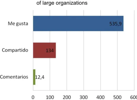 Figure 11: Results of  daily average level of interactivity  of small organizations 