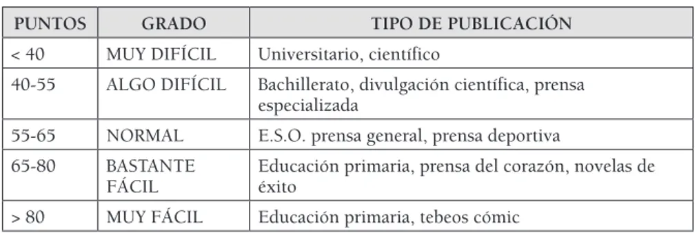 Figura 2: Grados de dificultad de los textos en español según la escala INFLESZ