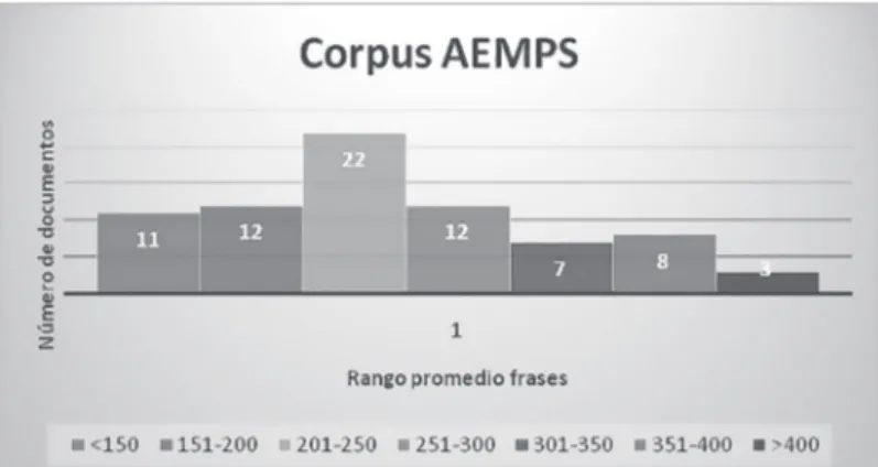 Figura 3: Promedio de frases (AEMPS)