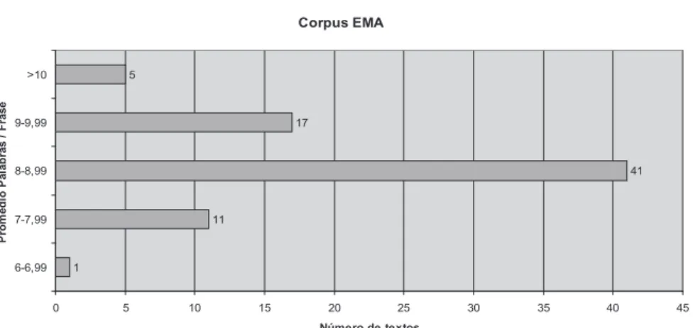 Figura 6: Promedio palabras/frase (EMA)