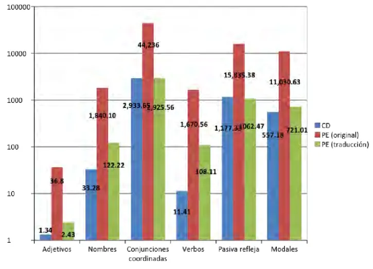 Figura 8. Frecuencia de las categorías gramaticales en cada organismo.