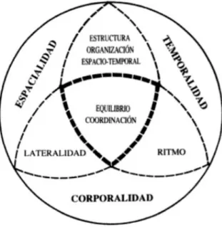 Figura 1. Contenidos propios de las capacidades perceptivo motrices. (Castañer, M. y Camerino, O., 1996) 