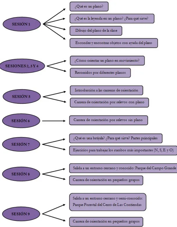 Figura 3. Secuenciación de las sesiones de la unidad didáctica. 