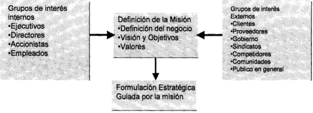 Figura 2.1. Relación entre la misión, grupos de interés y estrategia. Fuente: Strategic management an integrated approach, Charles W.L Hill/Gareth R