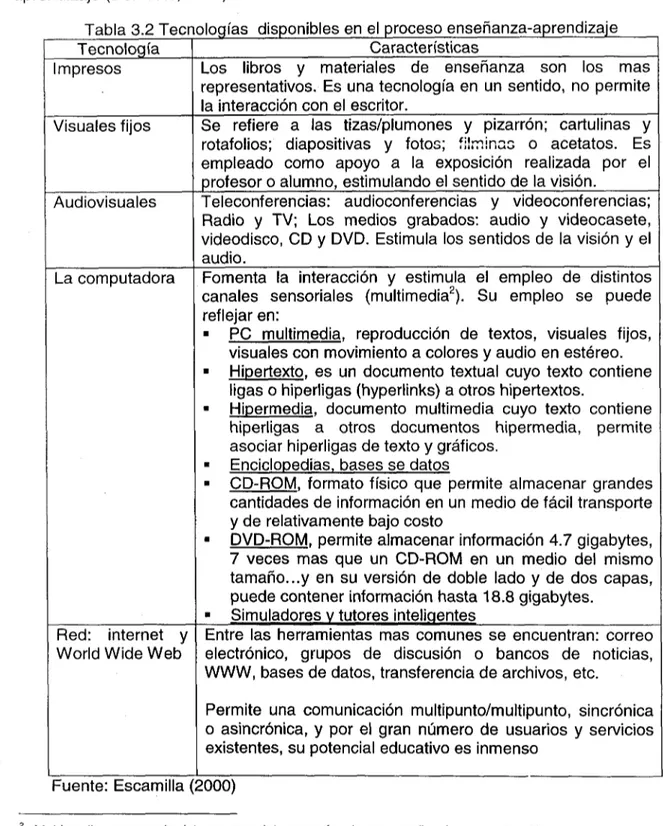 Tabla 3.2 Tecnologías disponibles en el proceso enseñanza-aprendizaje