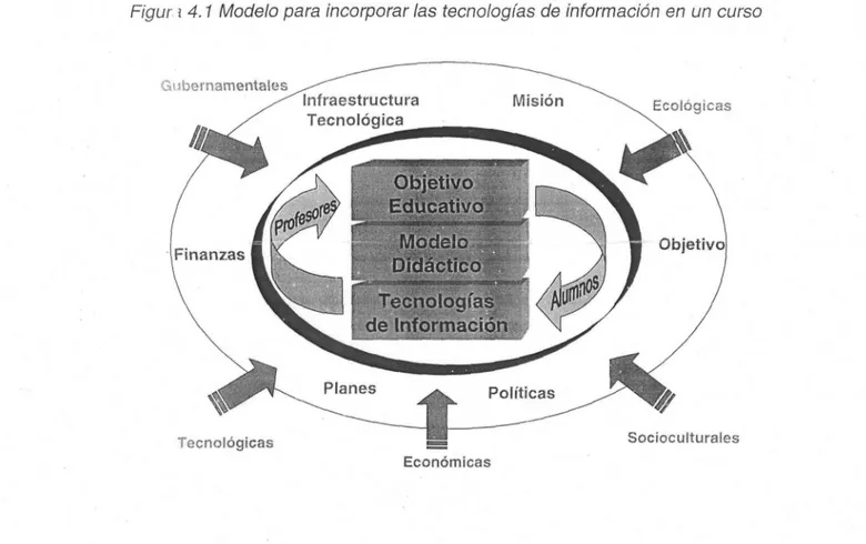 Figur i 4.1 Modelo para incorporar las tecnologías de información en un curso