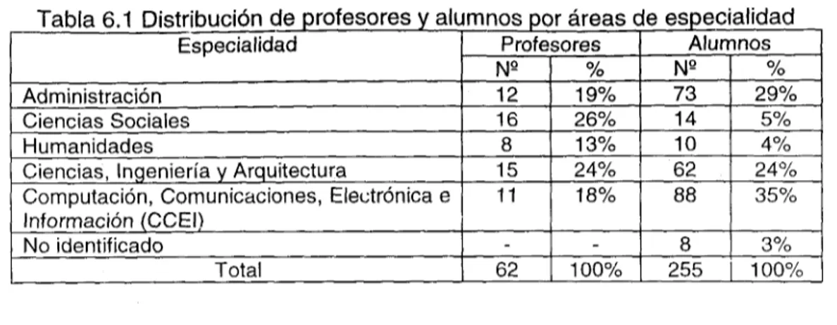 Tabla 6.1 Distribución de profesores y alumnos por áreas de especialidad Especialidad