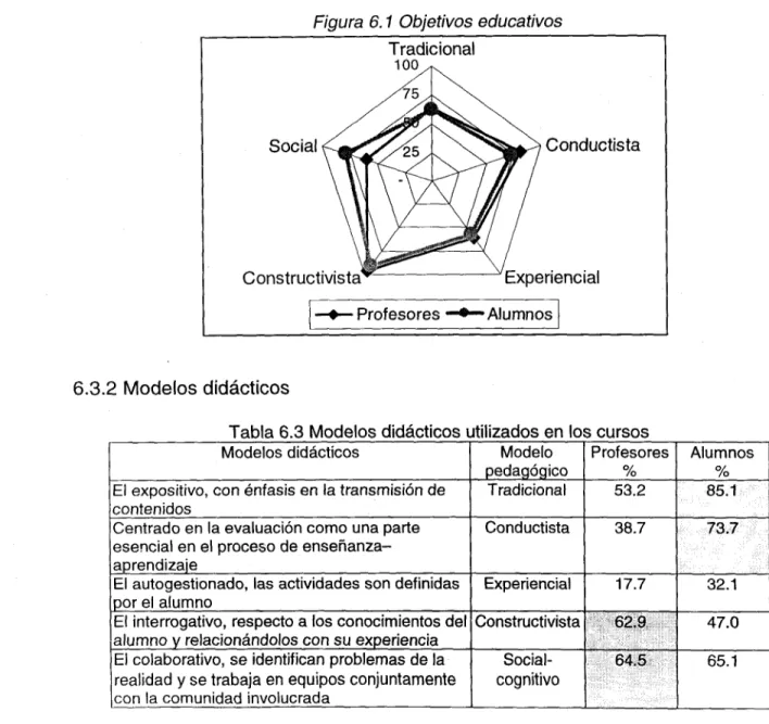 Figura 6.1 Objetivos educativos Tradicional 100 Social Constructivista ConductistaExperiencial • Profesores •Alumnos 6.3.2 Modelos didácticos