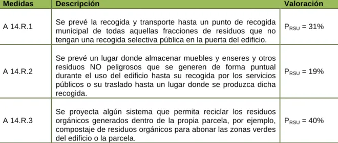 Tabla 4. Medidas para la gestión de los residuos no peligrosos en edificios residenciales