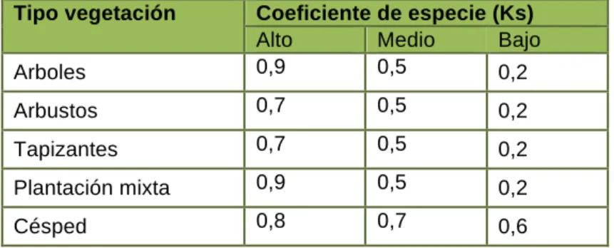 Tabla 6. Coeficiente Ks orientativo.  