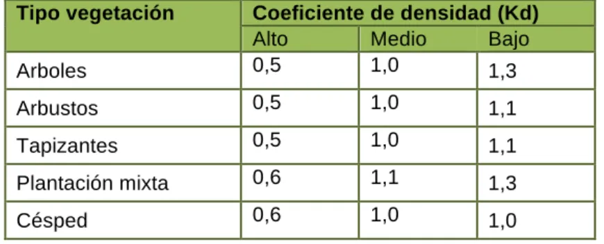 Tabla 8. Coeficiente de microclima.  