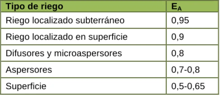 Tabla 9. Eficiencia de aplicación de riego (E A ).  