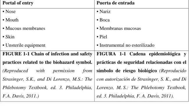 FIGURA 1-1 Cadena epidemiológica y  prácticas de seguridad relacionadas con el  símbolo de riesgo biológico (Reproducido  con autorización de Strasinger, S