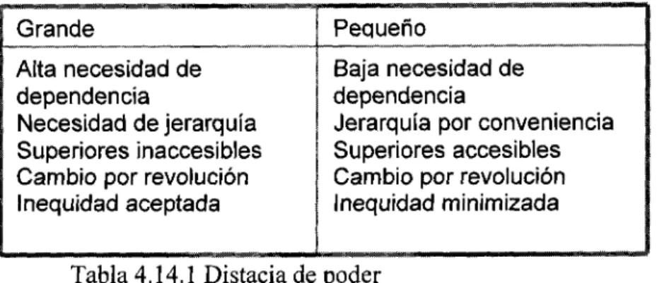 Tabla 4.14.1 Distacia de poder