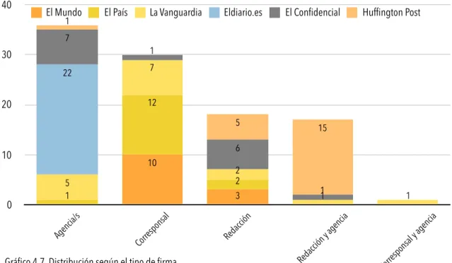 Tabla 4.2. Denominaciones de Daesh010203040Agencia/s