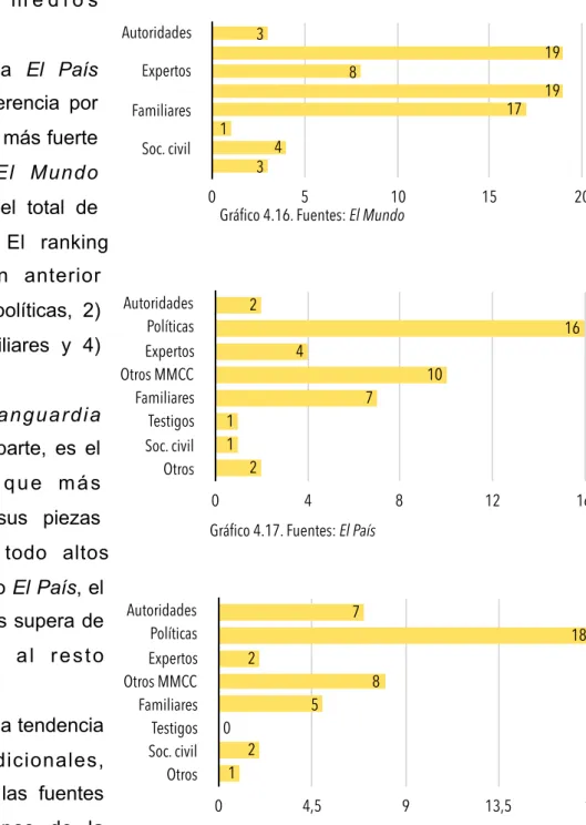 Gráfico 4.16. Fuentes: El Mundo