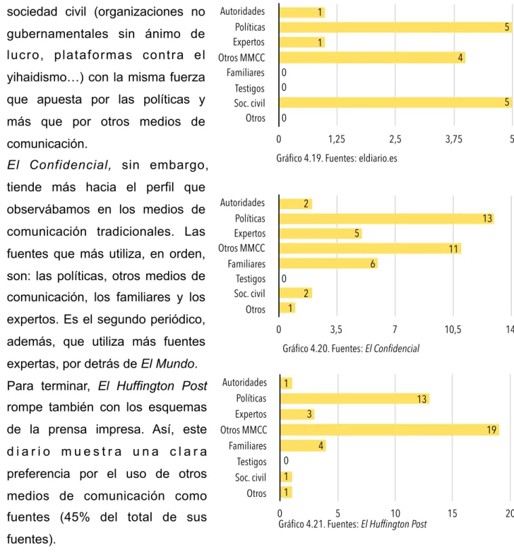 Gráfico 4.19. Fuentes: eldiario.es
