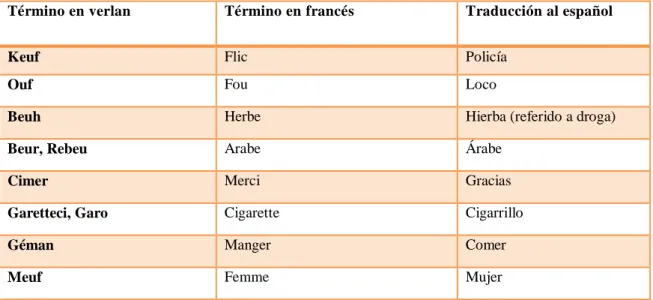 Tabla 1. Ejemplos de términos del lenguaje verlan 