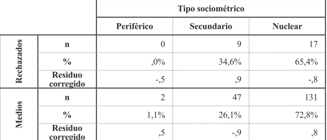 Tabla 3.  Centralidad del grupo de pertenencia dentro del aula.