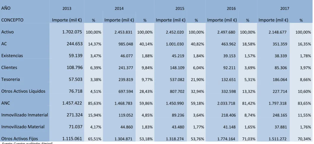 Tabla 6. % verticales Almirall, S.A. (2013-2017) 