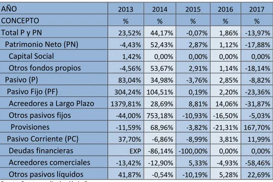 Tabla 9. % horizontales del pasivo y patrimonio neto (2013-2017). 