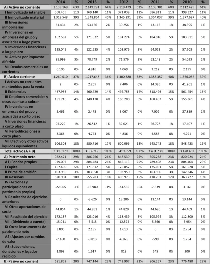 Tabla 1: Balance del sector 