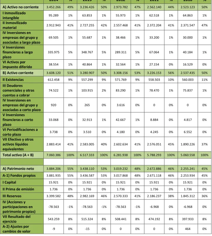 Tabla 2: Balance de Mercadona 