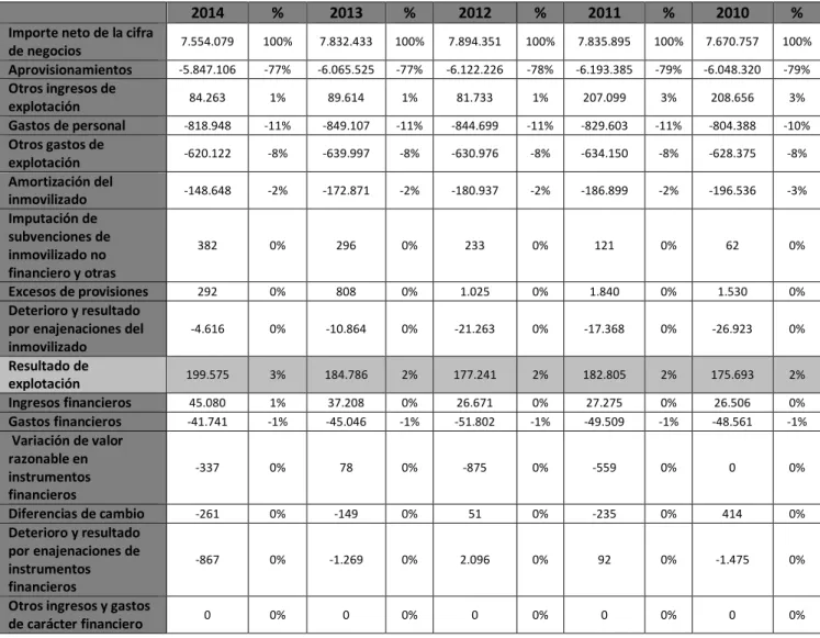 Tabla 6: PyG del Sector 