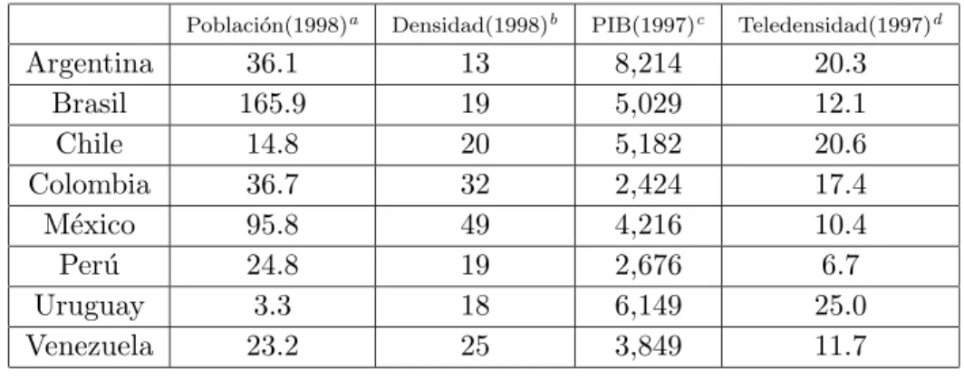 Cuadro 2.1: Indicadores comparativos para M´ exico y otros pa´ıses de Latinoam´ erica