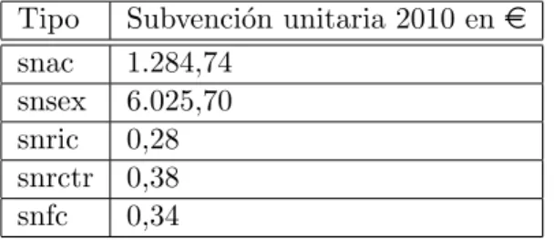 Tabla 2.1: Subvenciones unitarias.