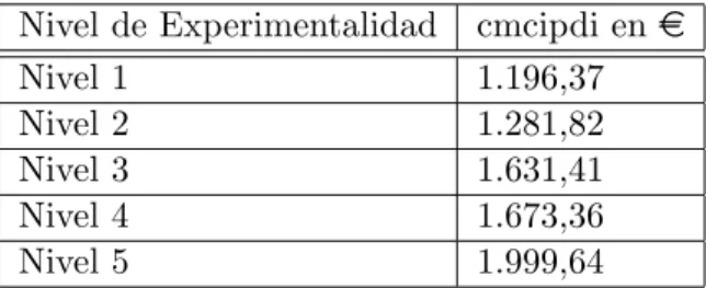 Tabla 2.4: cmcipdi para m´ aster.
