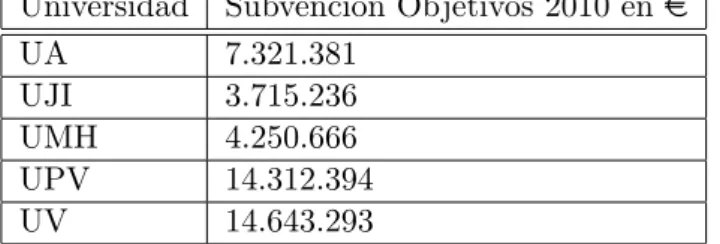 Tabla 2.5: Subvenci´ on Objetivos 2010.