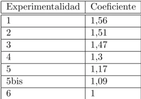 Tabla 2.9: Tabla de experimentalidades Madrid.