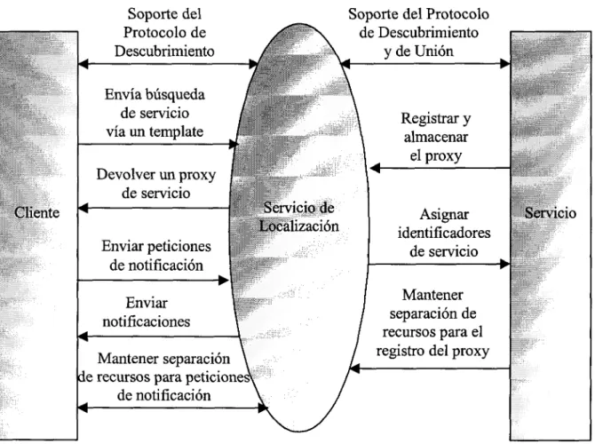 Fig. 3-3 Interacciones del servicio de localización con los clientes y servicios.