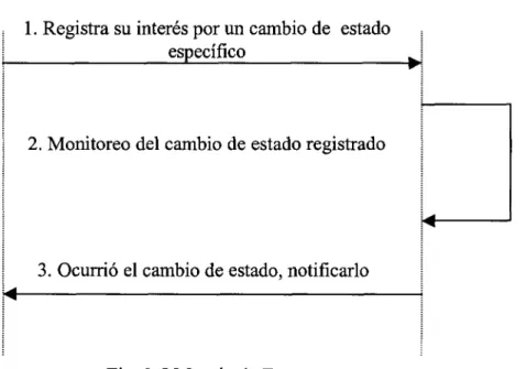 Fig. 3-5 Manejo de Eventos